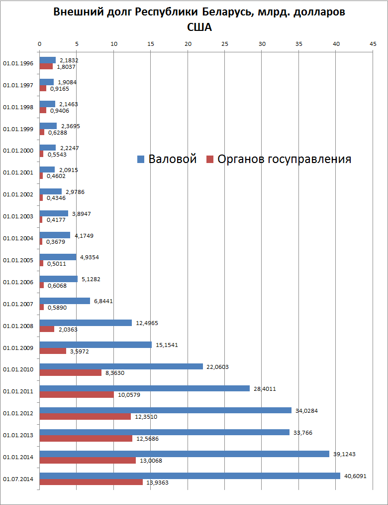 Динамика внешнего долга (валового и органов государственного управления) Республики Беларусь