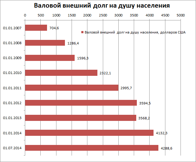 Динамика валового внешнего долга Республики Беларусь на душу населения
