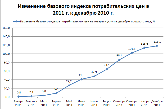 Изменение базового индекса потребительских цен в 2011 г. к декабрю 2010 г.