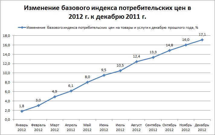 Изменение базового индекса потребительских цен в 2012 г. к декабрю 2011 г.