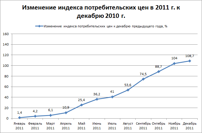 Изменение индекса потребительских цен в 2011 г. к декабрю 2010 г.