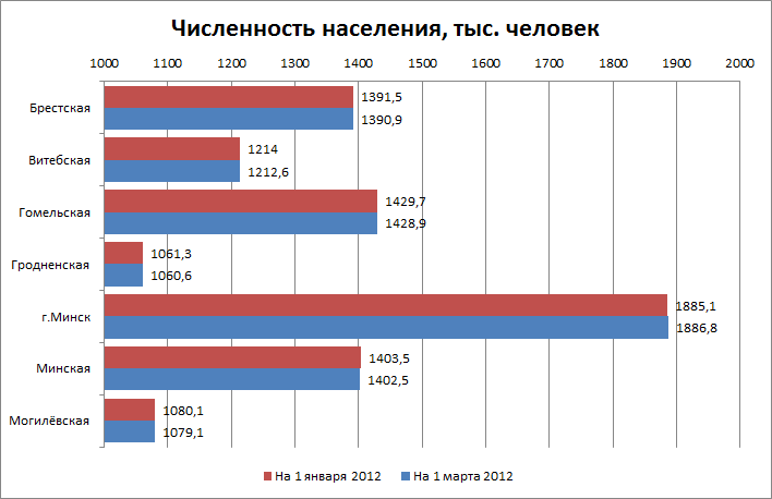 Численность населения по областям и г. Минску