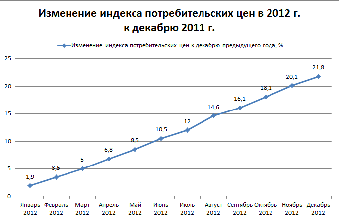 Изменение индекса потребительских цен в 2012 г. к декабрю 2011 г.