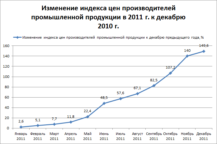 Изменение индекса цен производителей промышленной продукции в 2011 г. к декабрю 2010 г.