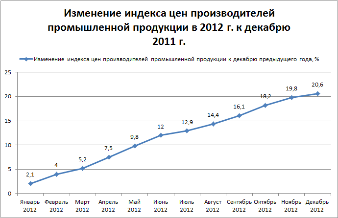 Изменение индекса цен производителей промышленной продукции в 2012 г. к декабрю 2011 г.