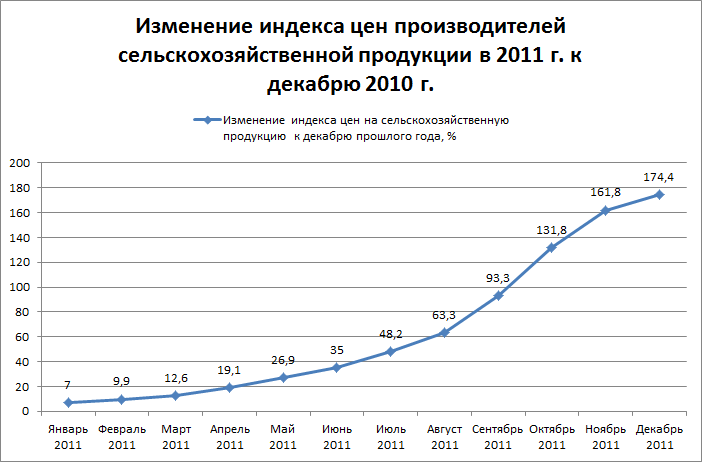 Изменение индекса цен производителей сельскохозяйственной продукции в 2011 г. к декабрю 2010 г.