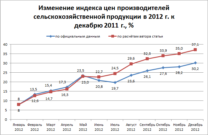 Изменение индекса цен производителей сельскохозяйственной продукции в 2012 г. к декабрю 2011 г.