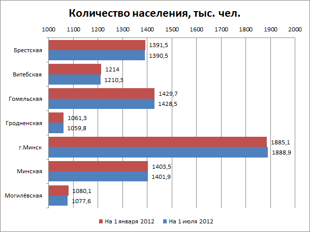 Численность населения РБ по областям и г. Минску в январе-июне 2012