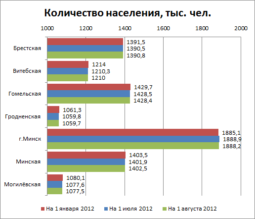 Численность населения РБ по областям и г. Минску в январе-июле 2012
