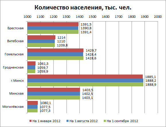 Численность населения РБ по областям и г. Минску в январе-августе 2012