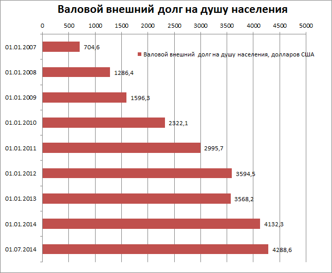 Ввп на душу населения в беларуси