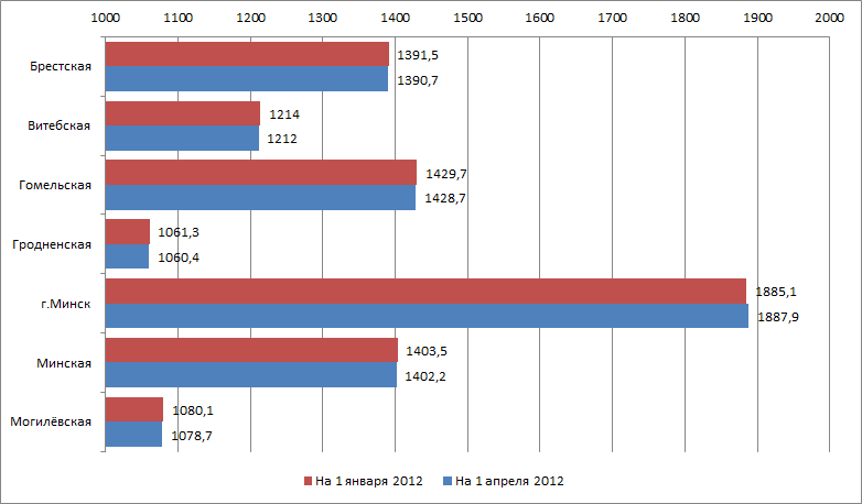 Численность населения по областям и г. Минску январь-март 2012