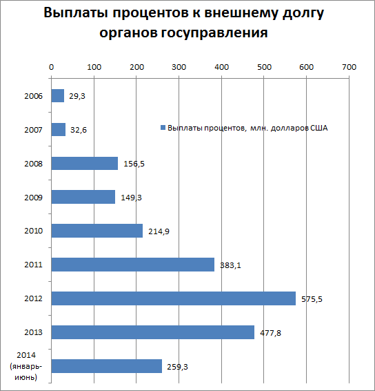 Выплаты процентов к внешнему долгу органов государственного управления Республики Беларусь