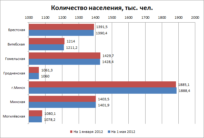 Численность населения по областям и г. Минску, январь-апрель 2012