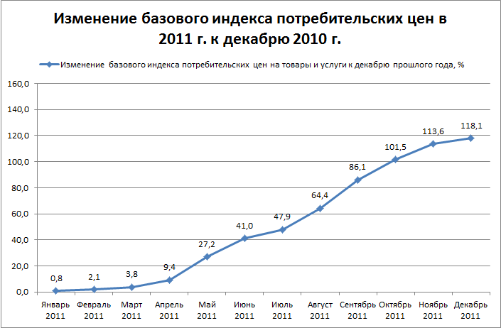 Уровень роста потребительских цен. График ИПЦ В России. ИПЦ России динамика. ИПЦ по годам. Индекс роста потребительских цен