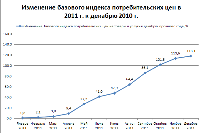 Уровень роста цен на потребительские товары. График ИПЦ В России. ИПЦ России динамика. ИПЦ по годам. Индекс роста потребительских цен.