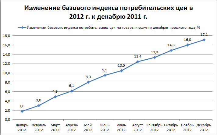 Базовый индекс. Диаграмма индекса потребительских цен. ИПЦ России по годам. Индекс потребительских цен график по годам. Индекс базового года.