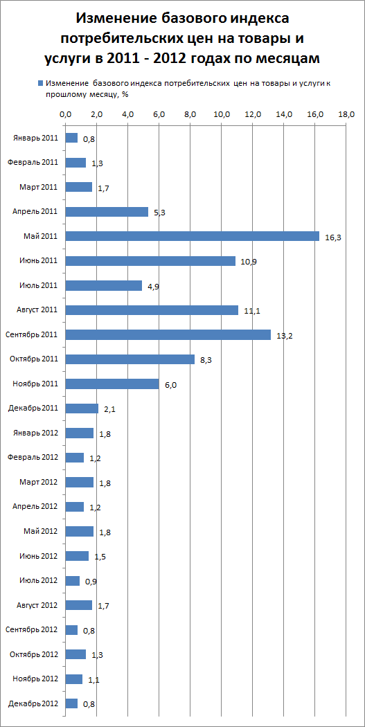 Изменение базового индекса потребительских цен на товары и услуги в 2011 - 2012 годах по месяцам, %