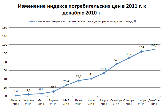 Индекс цен 2011