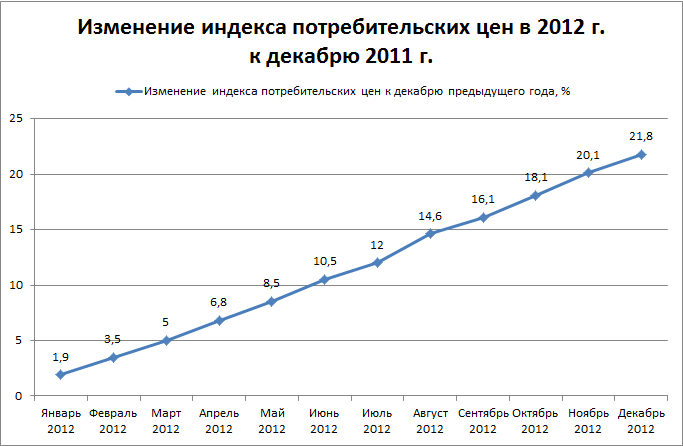 Изменения 2011 год