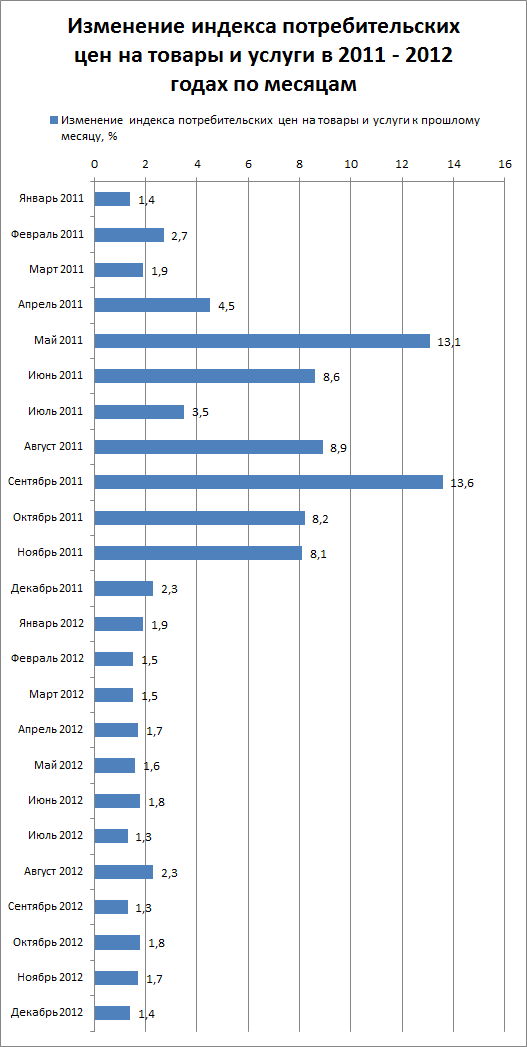 Изменение индекса потребительских цен на товары и услуги в 2011 - 2012 годах по месяцам