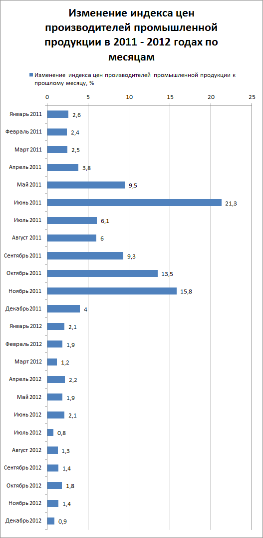 Изменение индекса цен производителей промышленной продукции в 2011 - 2012 годах по месяцам