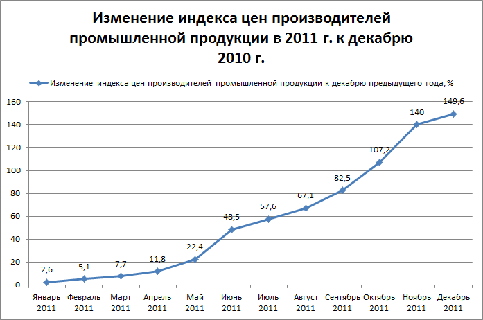 Индекс цен производителей по годам. График изменения цен. График стоимости товара. Изменение цен на товары. Графики изменения стоимости.