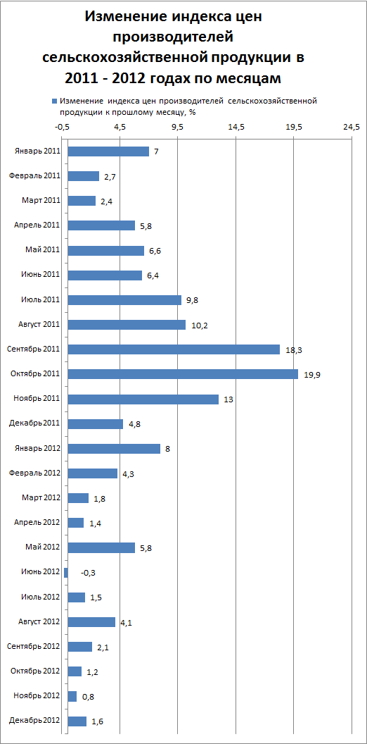 Изменение индекса цен производителей сельскохозяйственной продукции в 2011 - 2012 годах по месяцам