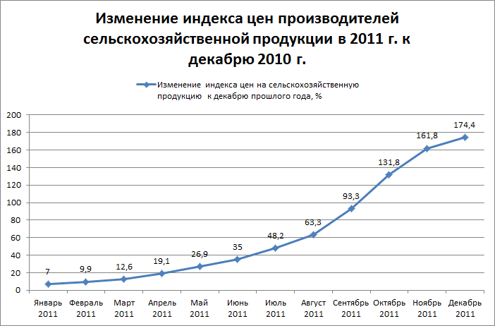 Индекс цен в сельском хозяйстве. Динамика цен на продукцию сельского хозяйства. Динамика роста цен сельскохозяйственной продукции. Средние цены производителей сельскохозяйственной продукции. Индекс объема продукции сельского хозяйства график.