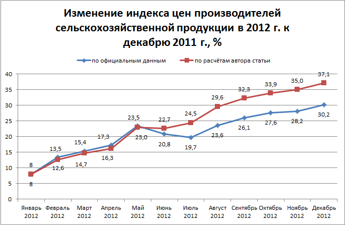 Индекс цен в сельском хозяйстве. Динамики цен на продукцию сельского хозяйства. Динамика цен на продукцию сельского хозяйства. График изменения цен на товары. График роста цен сельскохозяйственной продукции.