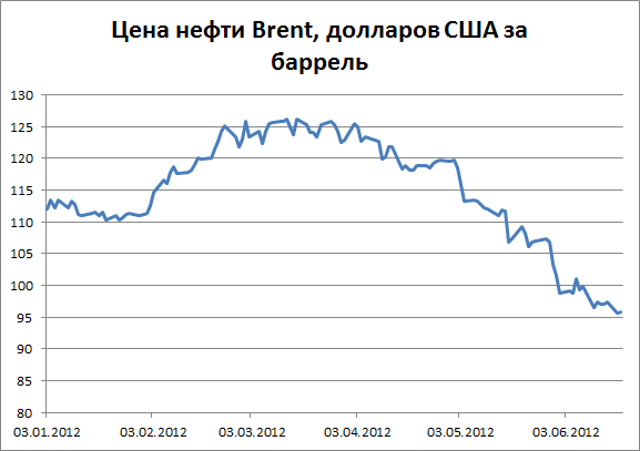 Цена нефти BRENT