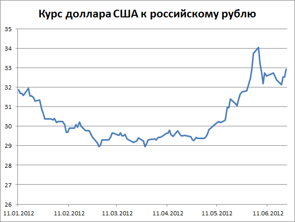 Курс доллара к рублю. Курс доллара с графиком с 2012. Курс рубля к доллару. Курс доллара 2012.