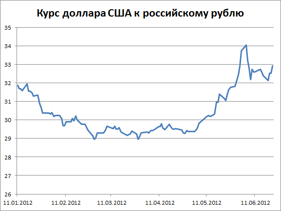Курс доллара к российскому рублю