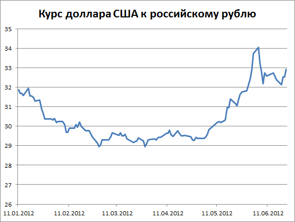 Диаграмма роста доллара к рублю. График роста курса доллара. Курс доллара 2012.